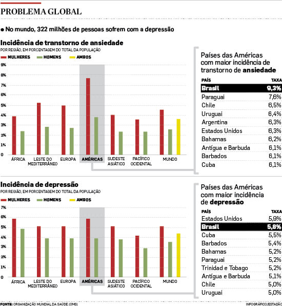 revistaprosaversoearte.com - Brasil tem maior taxa de transtorno de ansiedade do mundo, diz OMS