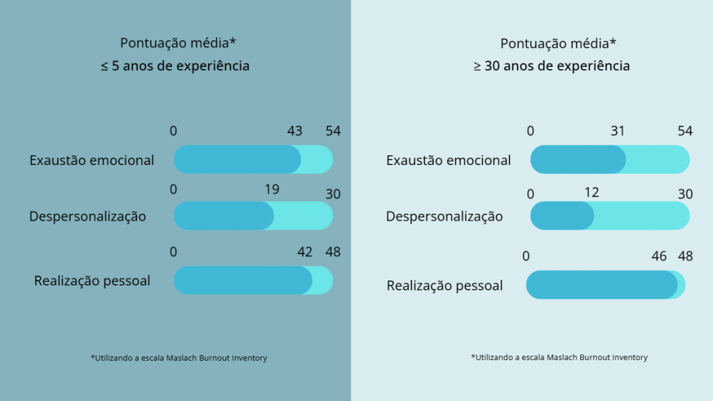 revistaprosaversoearte.com - Exaustão emocional atinge quase 60% dos médicos no Brasil, aponta pesquisa