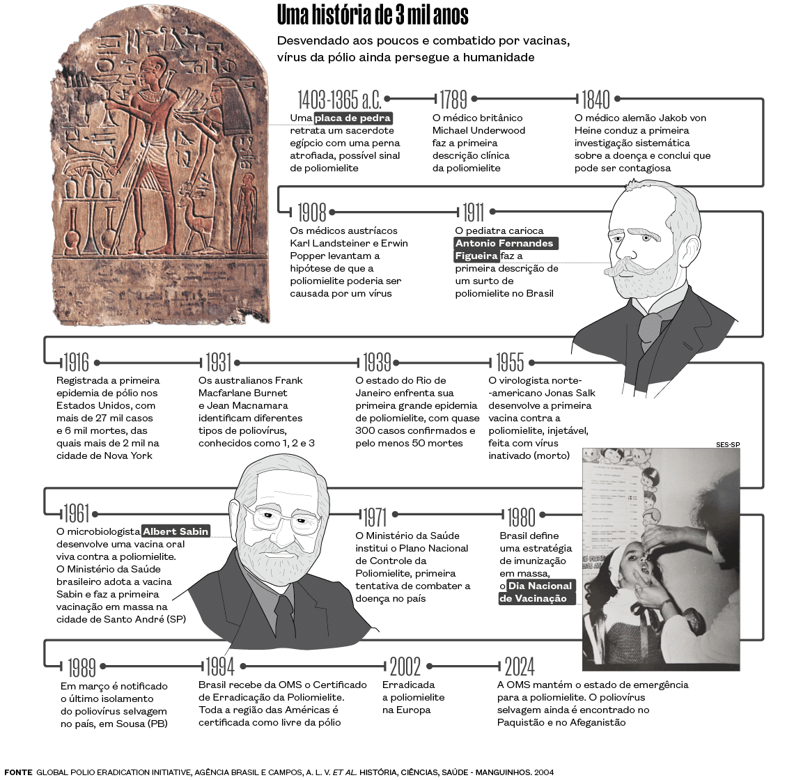 revistaprosaversoearte.com - Lançada há 70 anos, vacina antipólio evitou milhares de mortes